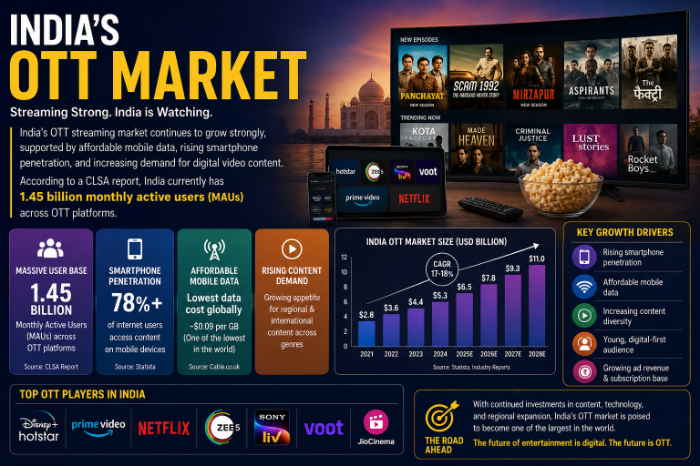 Online Entertainment Platforms Growing Rapidly in India